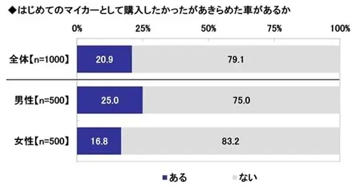 「はじめてのマイカー」と「子どもとのドライブ」に関する調査2026　～はじめてのマイカーで”購入をあきらめた”車1位はハリアー 。実際に購入した車1位は？　ほか（第2弾） 画像 6