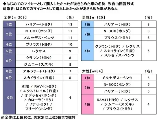 「はじめてのマイカー」と「子どもとのドライブ」に関する調査2026　～はじめてのマイカーで”購入をあきらめた”車1位はハリアー 。実際に購入した車1位は？　ほか（第2弾） 画像 7