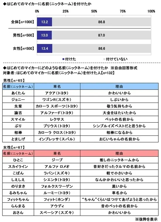 「はじめてのマイカー」と「子どもとのドライブ」に関する調査2026　～はじめてのマイカーで”購入をあきらめた”車1位はハリアー 。実際に購入した車1位は？　ほか（第2弾） 画像 8