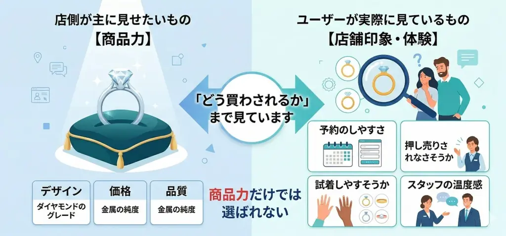 【調査結果】ブライダルリング業界のユーザー心理を徹底解剖 画像 2