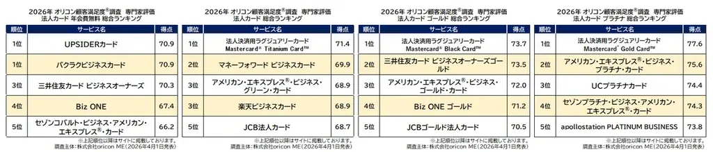 ＜初発表＞2026年 オリコン顧客満足度®調査 法人向けクレジットカードランキング┃消費生活ジャーナリスト 岩田 昭男氏監修！40名の専門家が評価 画像 2