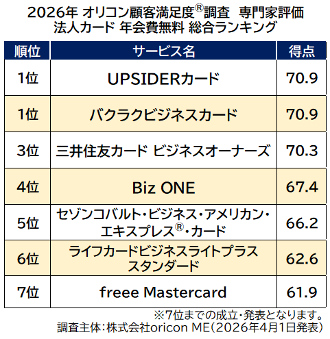 ＜初発表＞2026年 オリコン顧客満足度®調査 法人向けクレジットカードランキング┃消費生活ジャーナリスト 岩田 昭男氏監修！40名の専門家が評価 画像 3