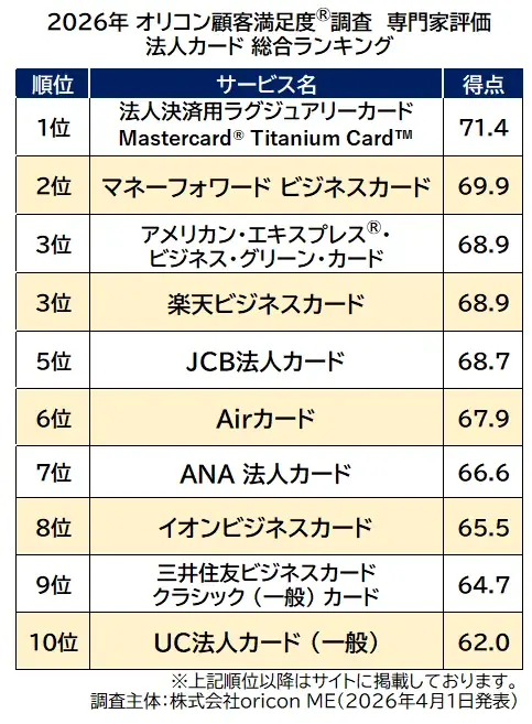 ＜初発表＞2026年 オリコン顧客満足度®調査 法人向けクレジットカードランキング┃消費生活ジャーナリスト 岩田 昭男氏監修！40名の専門家が評価 画像 4