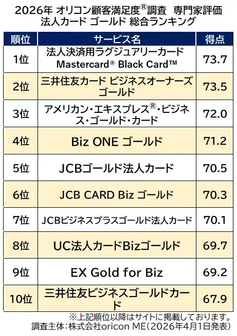 ＜初発表＞2026年 オリコン顧客満足度®調査 法人向けクレジットカードランキング┃消費生活ジャーナリスト 岩田 昭男氏監修！40名の専門家が評価 画像 5