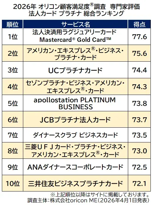 ＜初発表＞2026年 オリコン顧客満足度®調査 法人向けクレジットカードランキング┃消費生活ジャーナリスト 岩田 昭男氏監修！40名の専門家が評価 画像 6