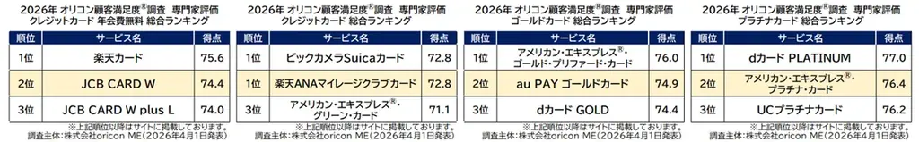 ＜初発表＞2026年 オリコン顧客満足度®調査 個人向けクレジットカードランキング┃消費生活ジャーナリスト 岩田 昭男氏監修！40名の専門家が評価 画像 2