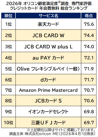 ＜初発表＞2026年 オリコン顧客満足度®調査 個人向けクレジットカードランキング┃消費生活ジャーナリスト 岩田 昭男氏監修！40名の専門家が評価 画像 3
