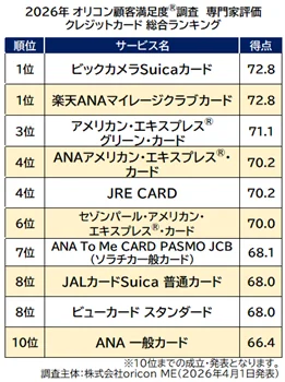 ＜初発表＞2026年 オリコン顧客満足度®調査 個人向けクレジットカードランキング┃消費生活ジャーナリスト 岩田 昭男氏監修！40名の専門家が評価 画像 4
