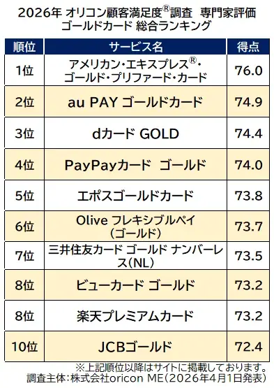 ＜初発表＞2026年 オリコン顧客満足度®調査 個人向けクレジットカードランキング┃消費生活ジャーナリスト 岩田 昭男氏監修！40名の専門家が評価 画像 5