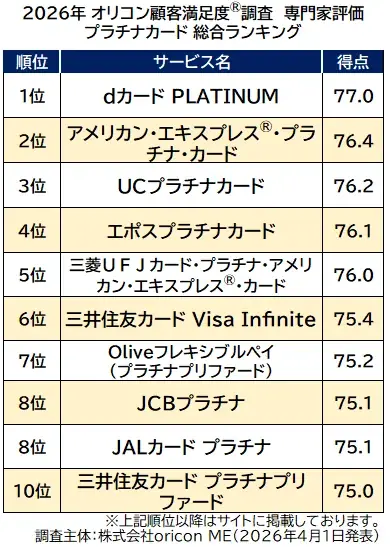 ＜初発表＞2026年 オリコン顧客満足度®調査 個人向けクレジットカードランキング┃消費生活ジャーナリスト 岩田 昭男氏監修！40名の専門家が評価 画像 6