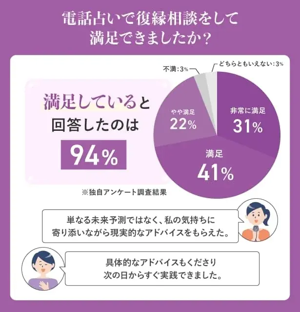 【お寺の窓口が実施】電話占いの復縁相談に関するアンケート調査結果 画像 1