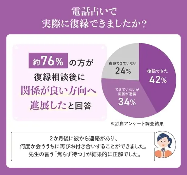 【お寺の窓口が実施】電話占いの復縁相談に関するアンケート調査結果 画像 2