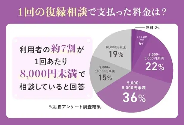 【お寺の窓口が実施】電話占いの復縁相談に関するアンケート調査結果 画像 3