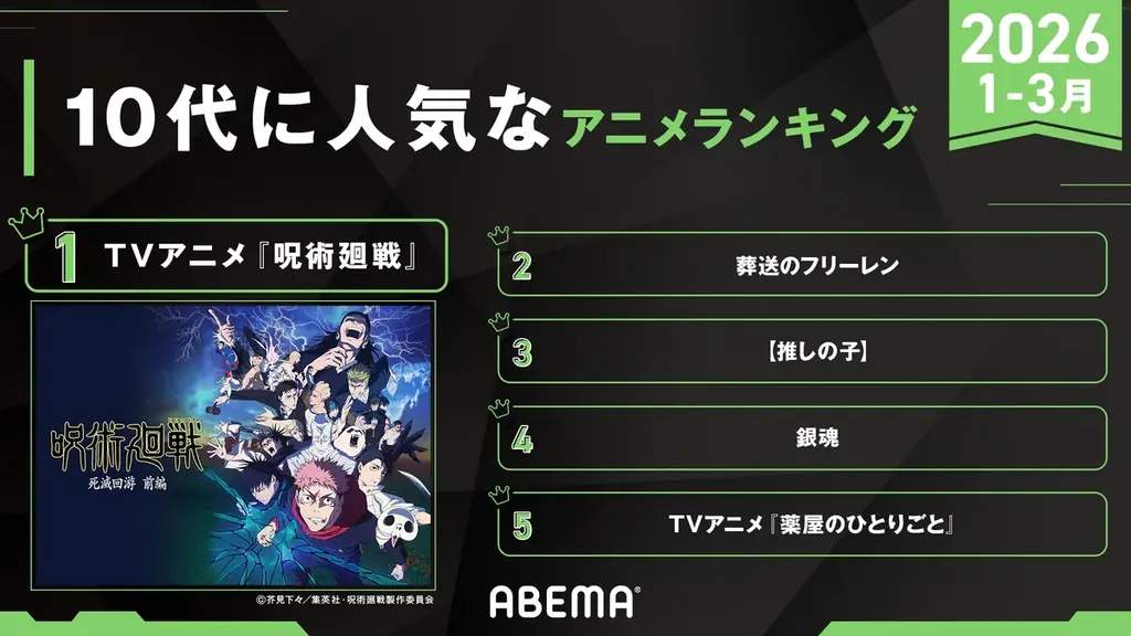 「ABEMA」が「10代に人気なABEMAアニメランキング」を発表！2026年1～3月において、最も10代に見られたアニメはTVアニメ『呪術廻戦』！ 画像 2