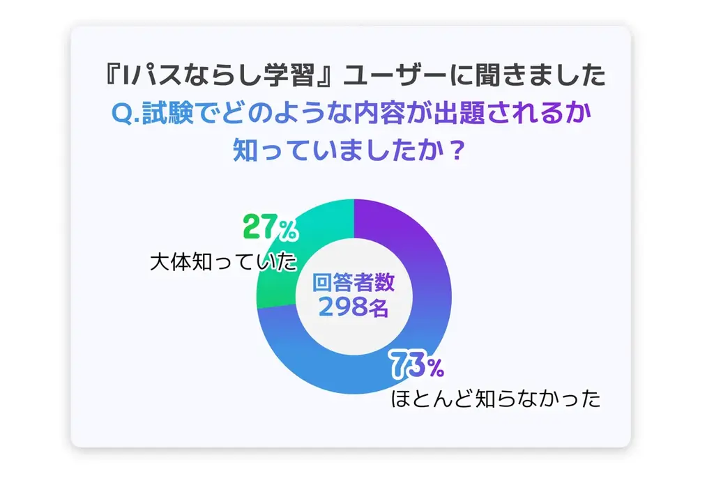 ★4.6の高評価ITパスポート教材『しゅはりすラーニング』、“使ってからでも返金OK”の『1ヶ月返金保証』を開始 画像 3