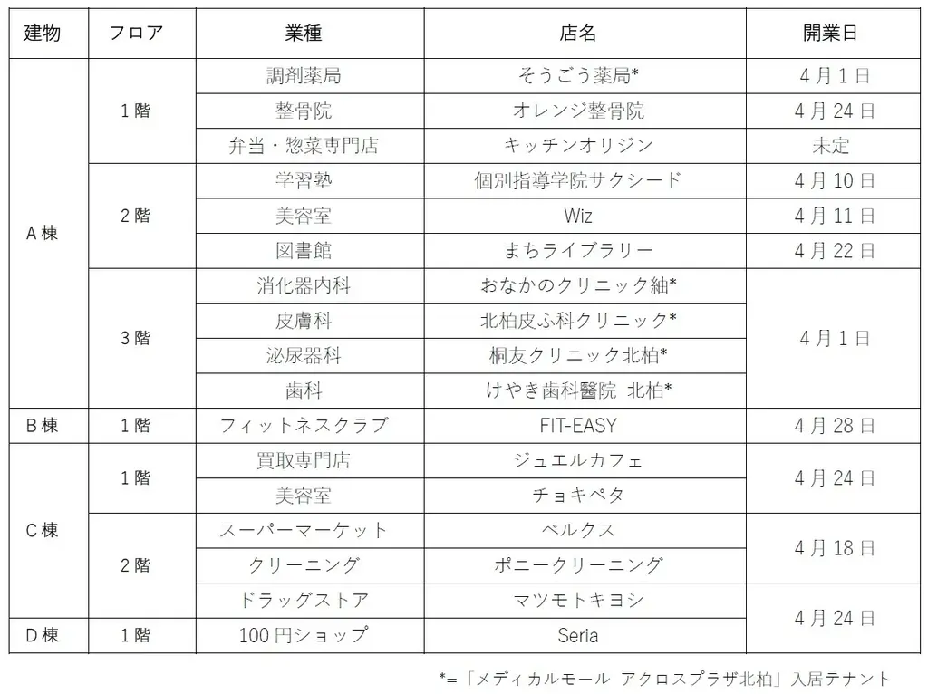 JR常磐線「北柏駅」駅前に誕生、17店舗が入居 「アクロスプラザ北柏」4月1日(水)より順次オープン(ニュースリリース) 画像 6