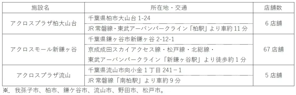 JR常磐線「北柏駅」駅前に誕生、17店舗が入居 「アクロスプラザ北柏」4月1日(水)より順次オープン(ニュースリリース) 画像 9
