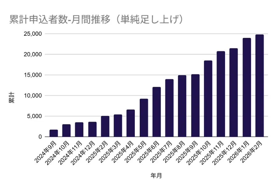 【FanGrowth（ファングロース）導入事例】株式会社ファン・マーケティングが1年でリード1万件超を獲得 画像 6