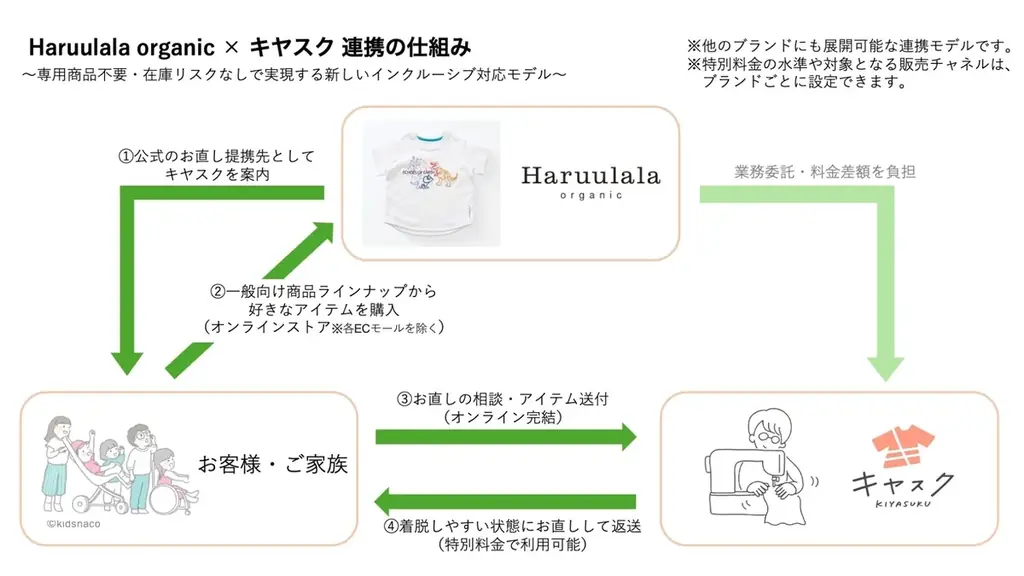 キヤスク、アパレルブランド向け「インクルーシブお直し連携」を開始。連携ブランド第一号として「Haruulala organic」が導入 画像 2