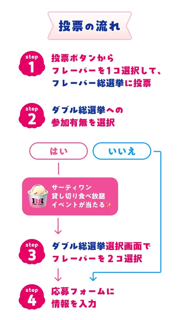 今年は初のダブル総選挙も同時開催！サーティワン フレーバー総選挙2026 画像 3