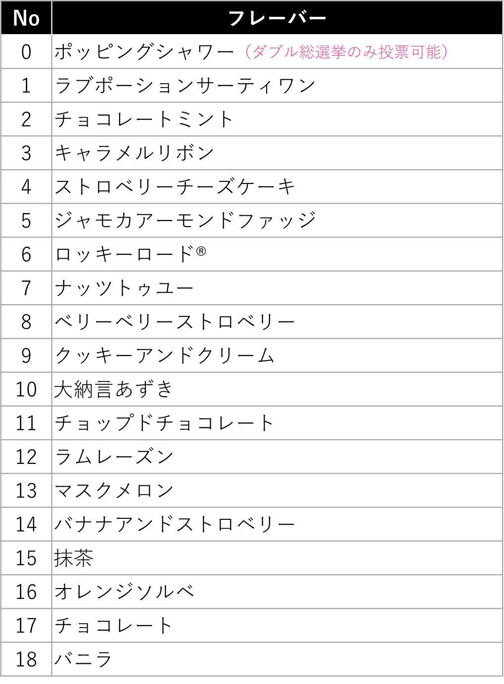 今年は初のダブル総選挙も同時開催！サーティワン フレーバー総選挙2026 画像 7