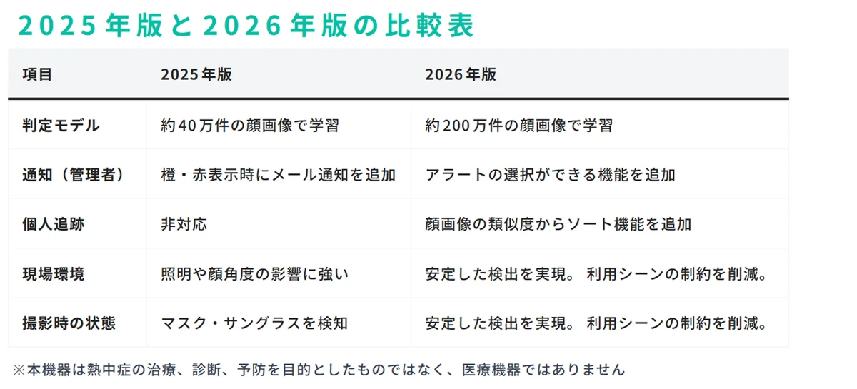 4月3日適用 カオカラ2026版が暑熱検知を強化