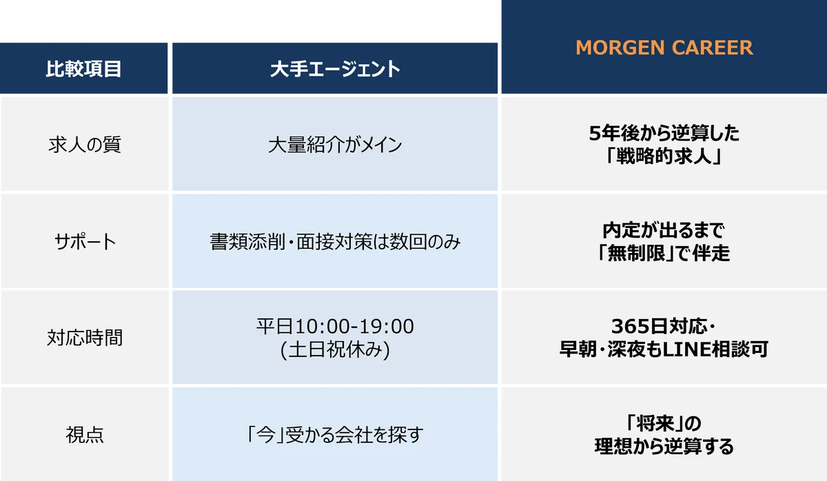 年収アップと理想のキャリアを戦略的に掴む。回数無制限の面接対策で伴走する転職支援「MORGEN CAREER」開始 画像 2