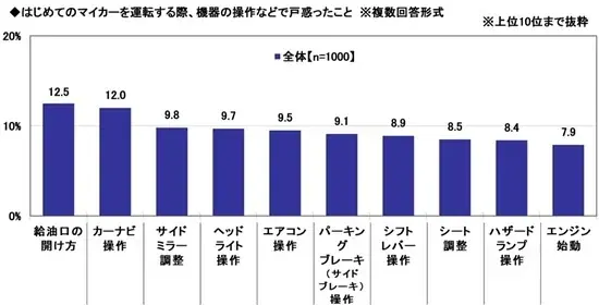 「はじめてのマイカー」と「子どもとのドライブ」に関する調査2026　～はじめてのマイカーを運転する際、機器の操作などで戸惑ったこと1位は「給油口の開け方」　ほか（第3弾） 画像 1
