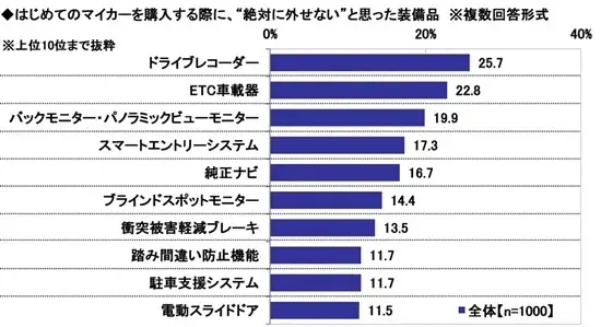 「はじめてのマイカー」と「子どもとのドライブ」に関する調査2026　～はじめてのマイカーを運転する際、機器の操作などで戸惑ったこと1位は「給油口の開け方」　ほか（第3弾） 画像 2