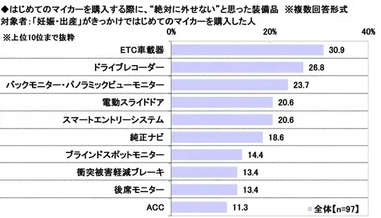 「はじめてのマイカー」と「子どもとのドライブ」に関する調査2026　～はじめてのマイカーを運転する際、機器の操作などで戸惑ったこと1位は「給油口の開け方」　ほか（第3弾） 画像 3