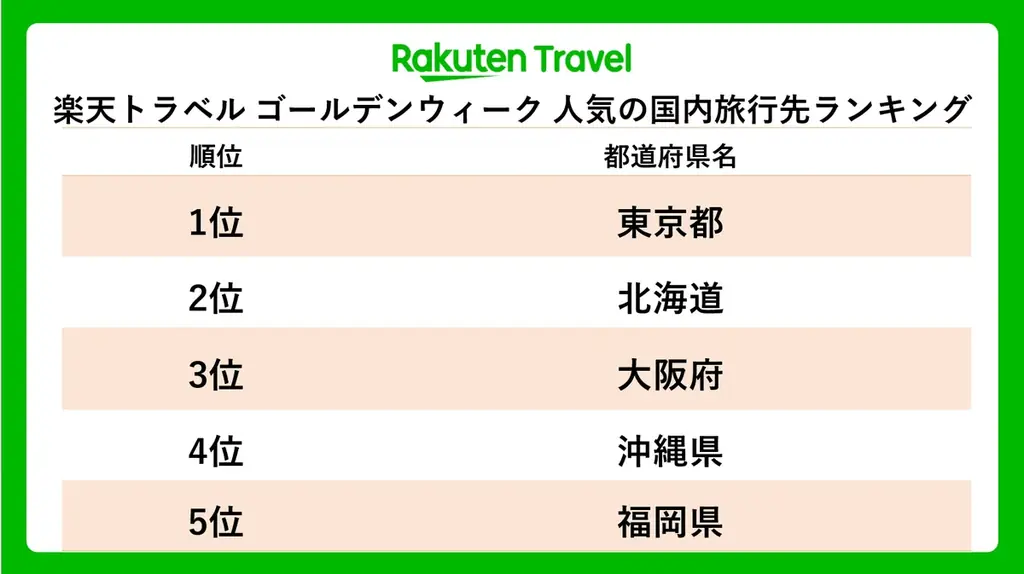 4月25日開始の2026年GW、楽天トラベル予約が1.1倍