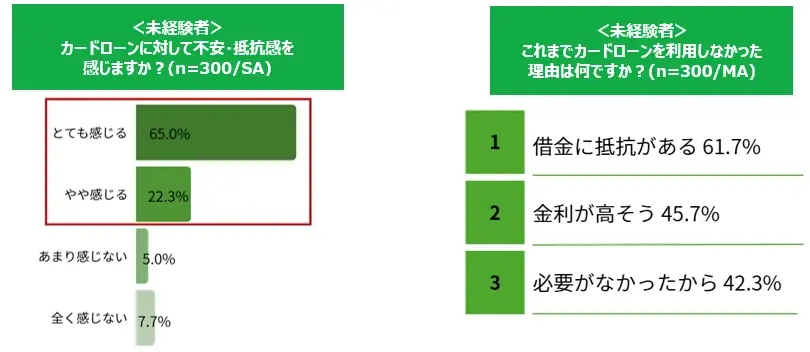 【マイベスト｜カードローンに関する調査】未経験者の9割が「カードローンに不安」。一方経験者の3割は「利用後にイメージがポジティブに変化」。未経験者と経験者の間にイメージギャップが存在 画像 2
