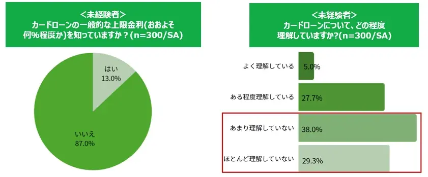【マイベスト｜カードローンに関する調査】未経験者の9割が「カードローンに不安」。一方経験者の3割は「利用後にイメージがポジティブに変化」。未経験者と経験者の間にイメージギャップが存在 画像 3