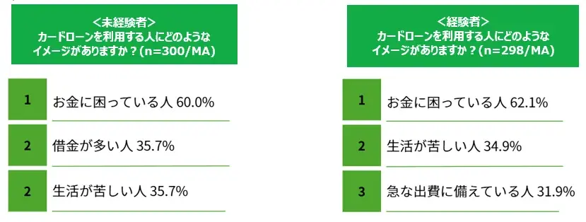 【マイベスト｜カードローンに関する調査】未経験者の9割が「カードローンに不安」。一方経験者の3割は「利用後にイメージがポジティブに変化」。未経験者と経験者の間にイメージギャップが存在 画像 4