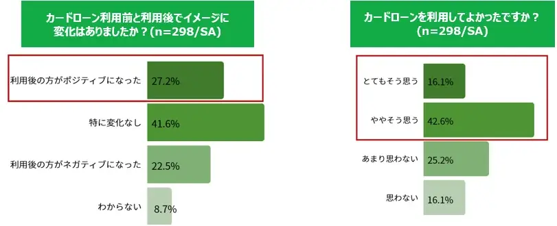 【マイベスト｜カードローンに関する調査】未経験者の9割が「カードローンに不安」。一方経験者の3割は「利用後にイメージがポジティブに変化」。未経験者と経験者の間にイメージギャップが存在 画像 5