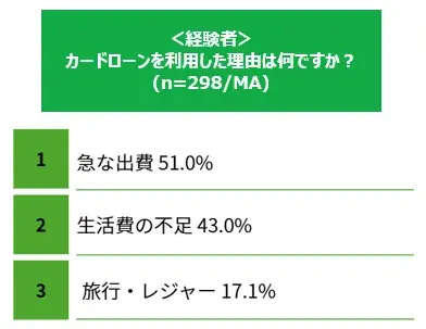 【マイベスト｜カードローンに関する調査】未経験者の9割が「カードローンに不安」。一方経験者の3割は「利用後にイメージがポジティブに変化」。未経験者と経験者の間にイメージギャップが存在 画像 6