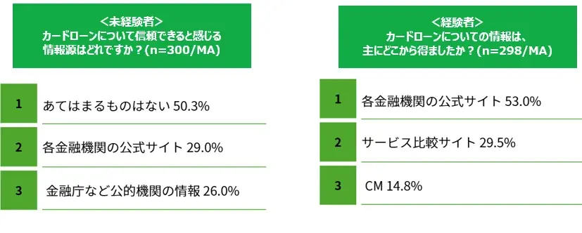 【マイベスト｜カードローンに関する調査】未経験者の9割が「カードローンに不安」。一方経験者の3割は「利用後にイメージがポジティブに変化」。未経験者と経験者の間にイメージギャップが存在 画像 7