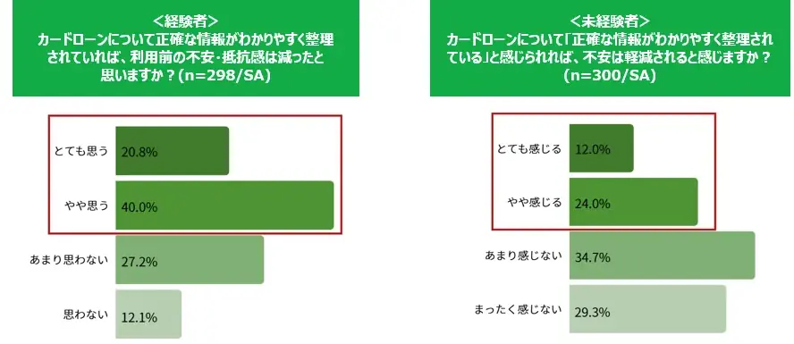 【マイベスト｜カードローンに関する調査】未経験者の9割が「カードローンに不安」。一方経験者の3割は「利用後にイメージがポジティブに変化」。未経験者と経験者の間にイメージギャップが存在 画像 8