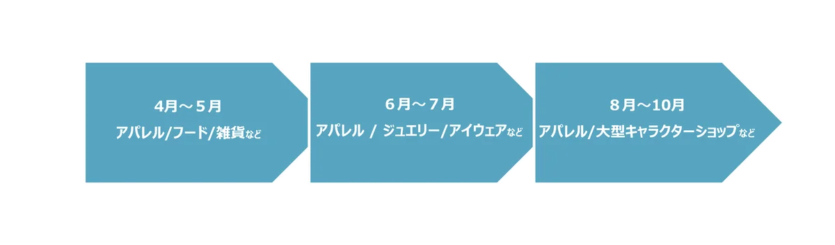 心斎橋PARCO開業以来初となる大規模リニューアルが進行中！約50区画/約2,000坪を刷新し、新たな体験価値を創出 画像 2