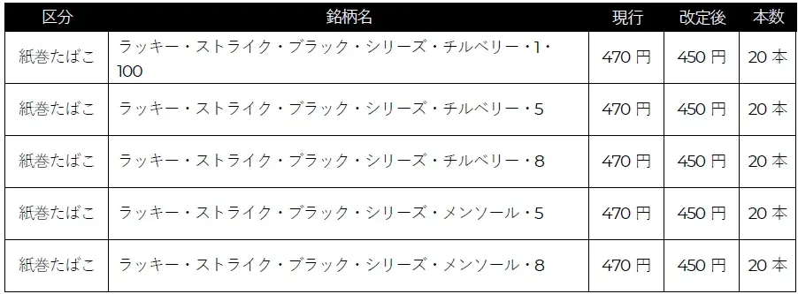 「ラッキー・ストライク・ブラック・シリーズ」5銘柄の小売定価を5月1日より20円引き下げ、450円に 画像 2