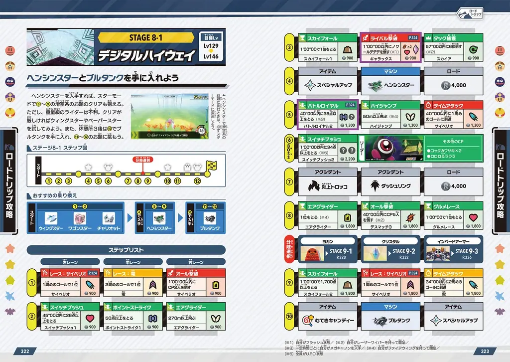 『カービィのエアライダー』の完全攻略本が、本日2026年4月2日に「電撃」から発売！ 「エアライド」「ウエライド」「シティトライアル」「ロードトリップ」を完全攻略！　コレクション要素もぜんぶ見せ！ 画像 7