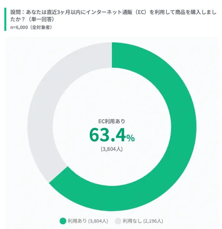 EC利用実態調査