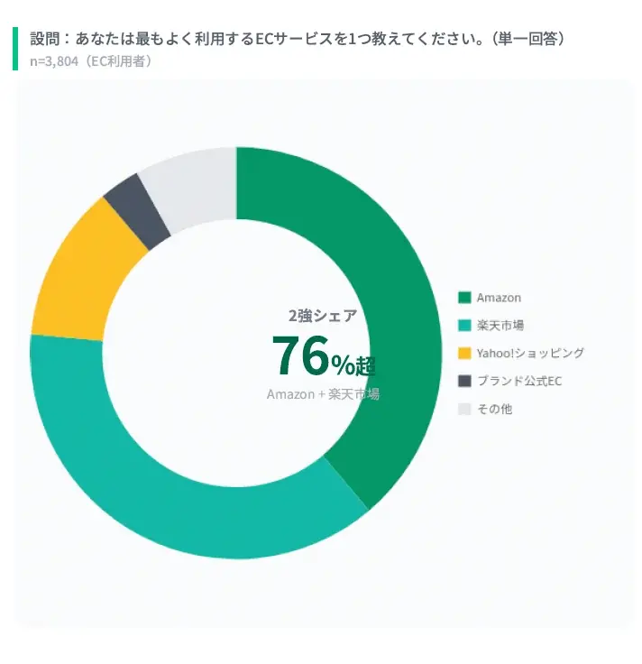 EC利用率63.4%、Amazon・楽天で76%を占める寡占構造に「価格で選ばれ、レビューで決まる」購買行動の実態を調査 画像 2