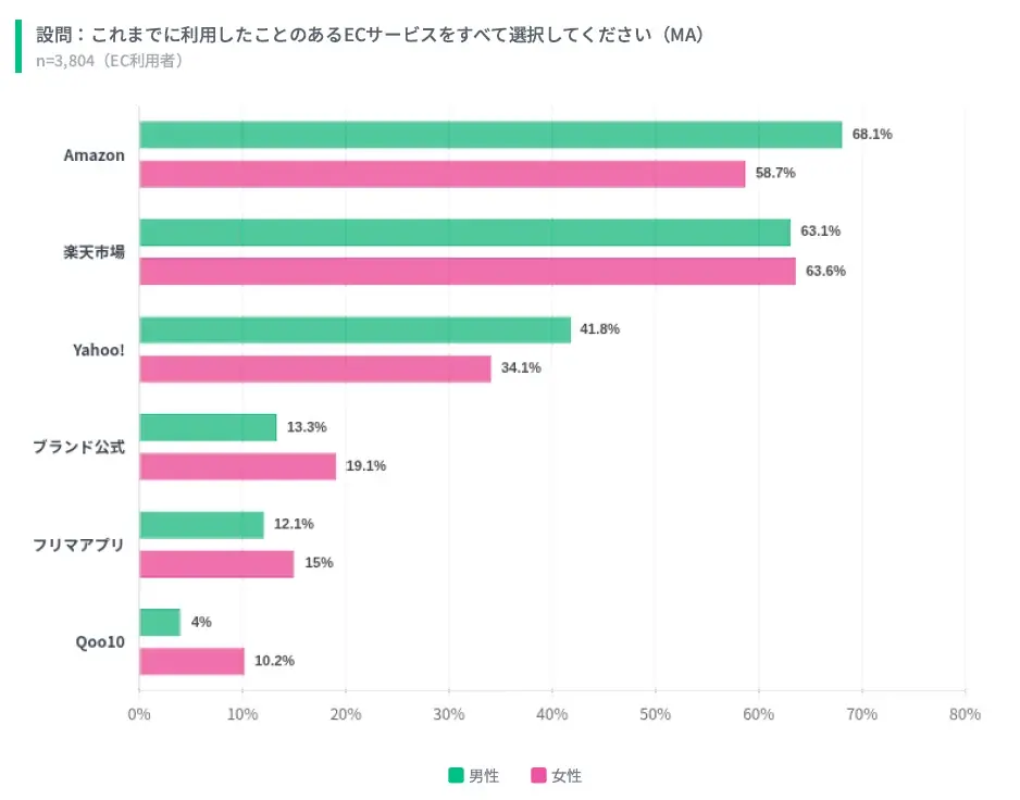 EC利用率63.4%、Amazon・楽天で76%を占める寡占構造に「価格で選ばれ、レビューで決まる」購買行動の実態を調査 画像 3