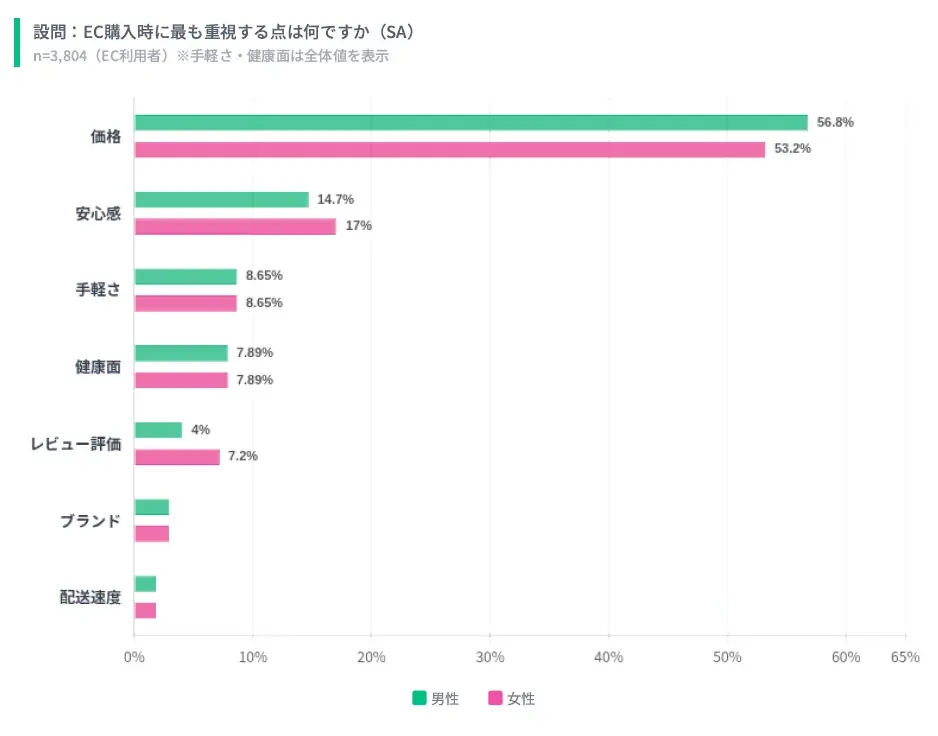 EC利用率63.4%、Amazon・楽天で76%を占める寡占構造に「価格で選ばれ、レビューで決まる」購買行動の実態を調査 画像 4
