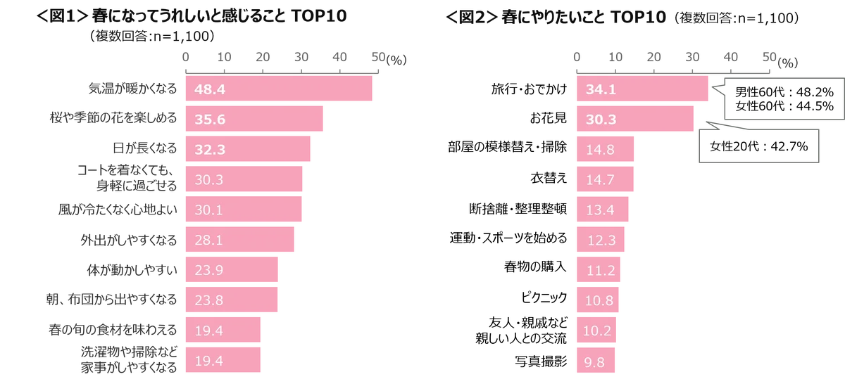 春にやりたいこと 1位「旅行」 2位「お花見」　今年の春に食べたいスイーツ「いちご大福」がTOP 画像 2