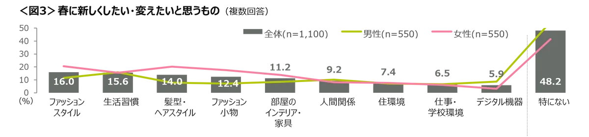 春にやりたいこと 1位「旅行」 2位「お花見」　今年の春に食べたいスイーツ「いちご大福」がTOP 画像 3