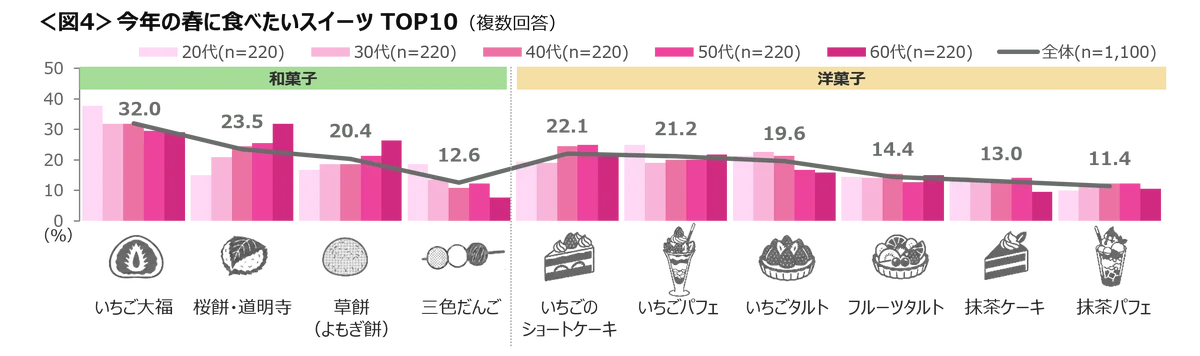 春にやりたいこと 1位「旅行」 2位「お花見」　今年の春に食べたいスイーツ「いちご大福」がTOP 画像 4