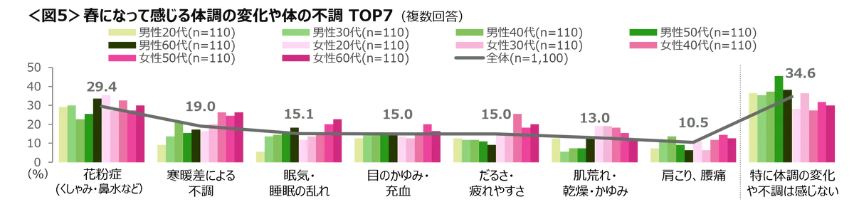 春にやりたいこと 1位「旅行」 2位「お花見」　今年の春に食べたいスイーツ「いちご大福」がTOP 画像 5