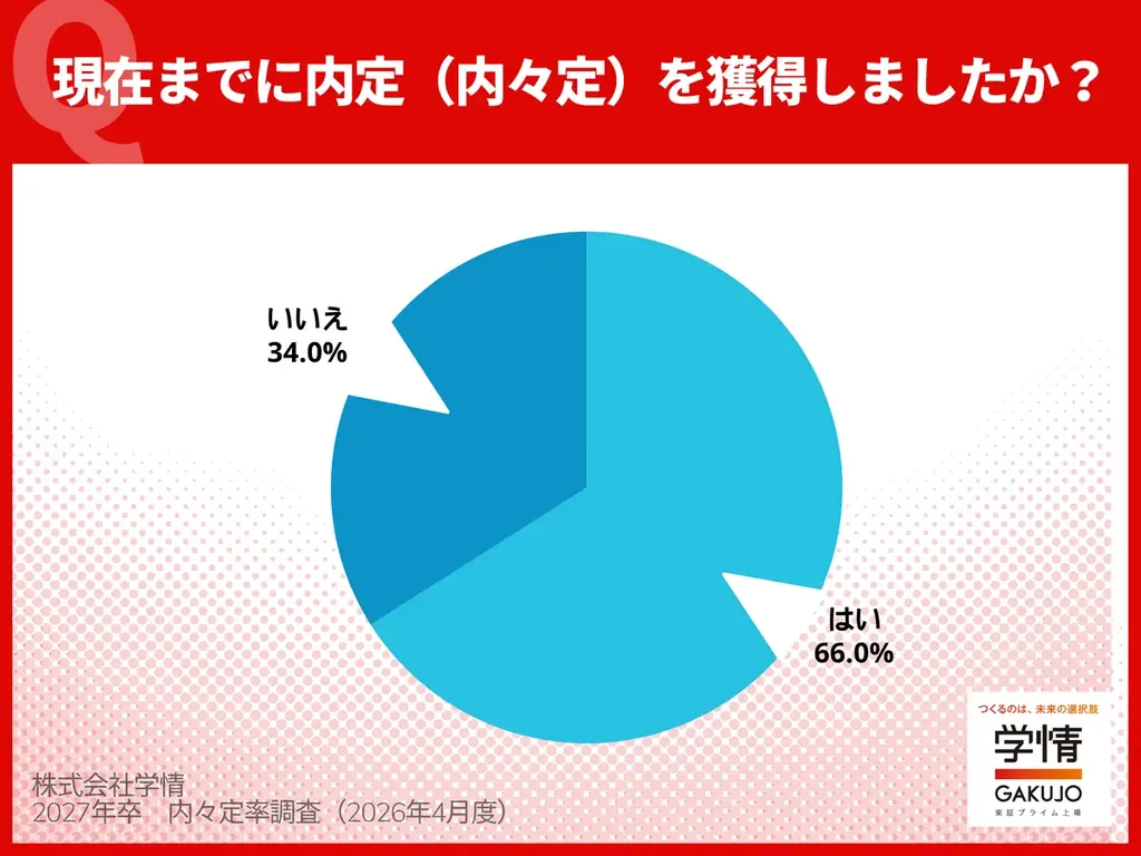学情27年卒内々定調査